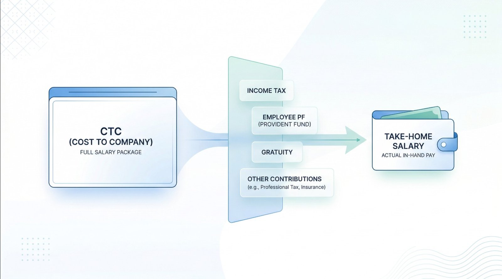 CTC, Take Home Salary, In Hand Salary, Provident Fund, PF, Gratuity, Tax, TDS, Bonus, Insurance, Employee Provident Fund, EPF