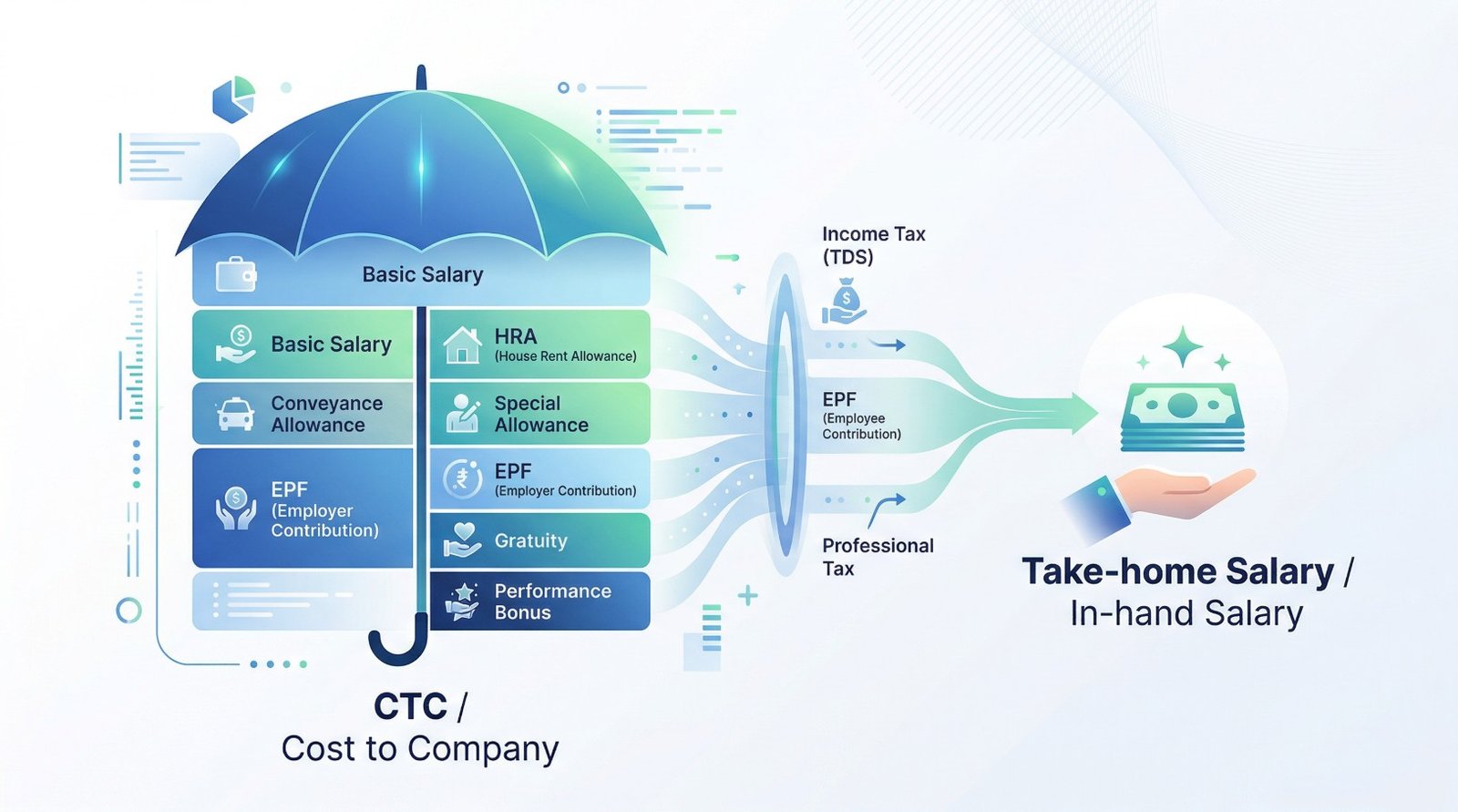 CTC, Take home salary, In Hand Salary, HRA, EPF, Gratuity, PF, TDS, Tax